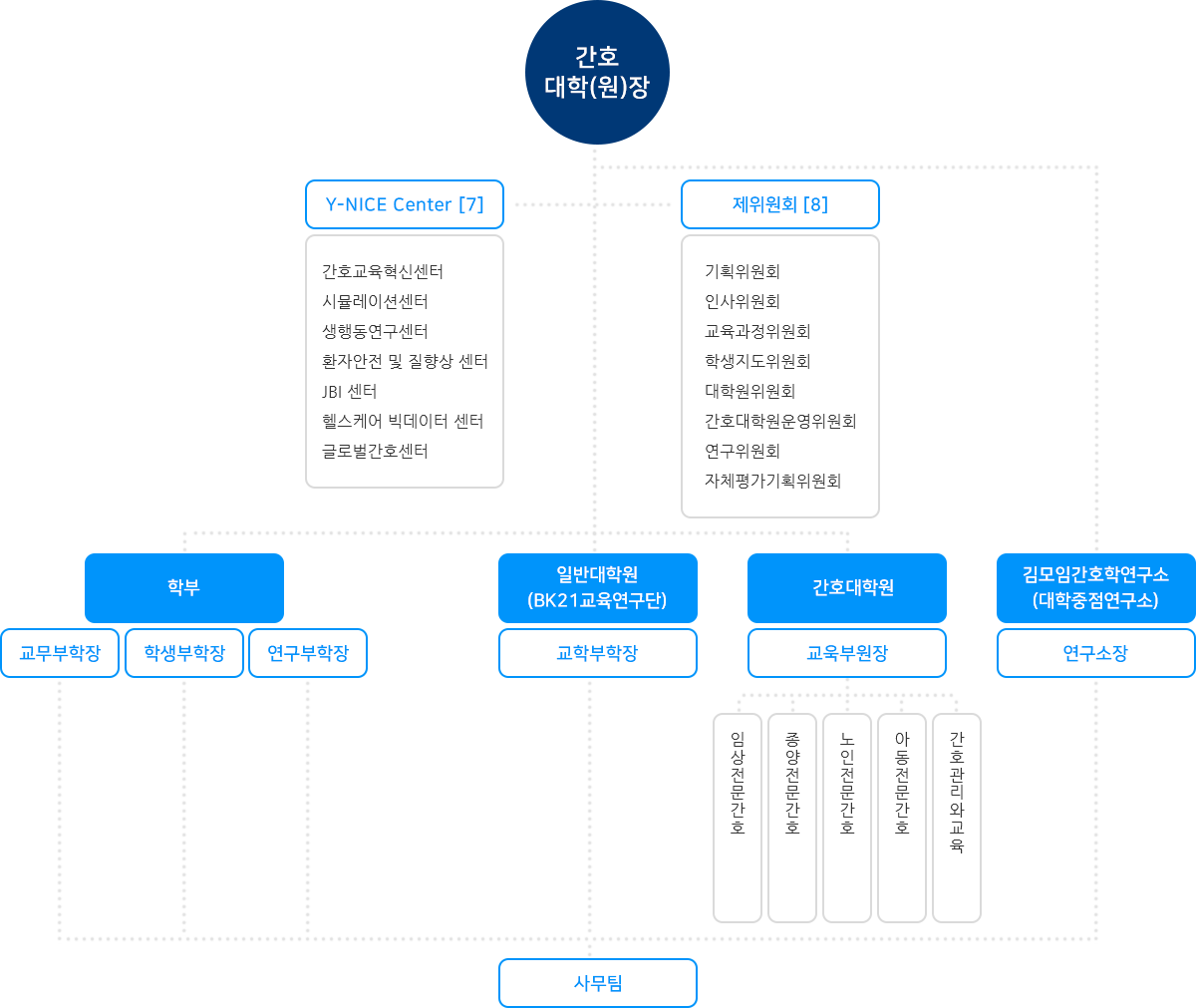 조직도 (하단설명 참조)