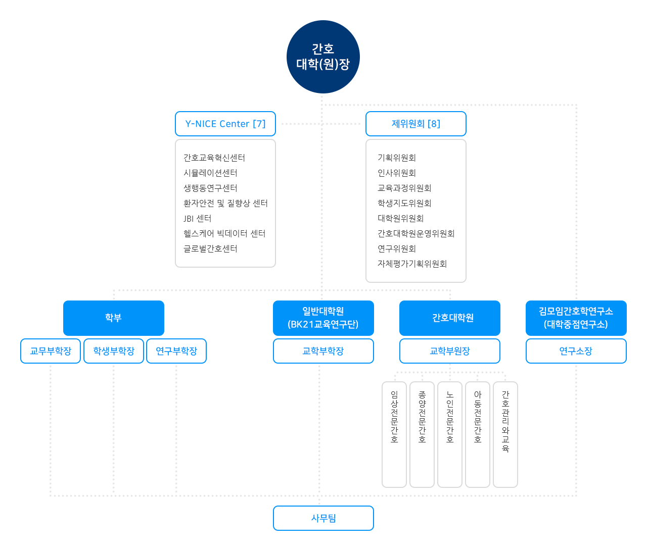 조직도 (하단설명 참조)